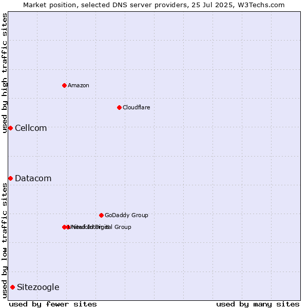 Market position of Sitezoogle vs. Cellcom vs. Datacom