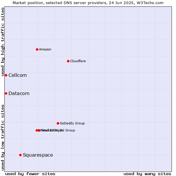Market position of Squarespace vs. Cellcom vs. Datacom