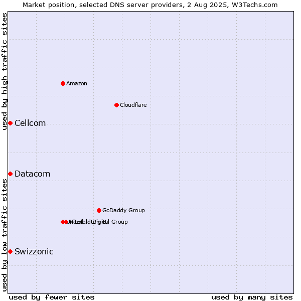 Market position of Swizzonic vs. Cellcom vs. Datacom