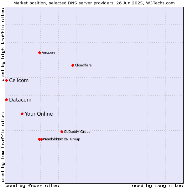 Market position of Your.Online vs. Cellcom vs. Datacom