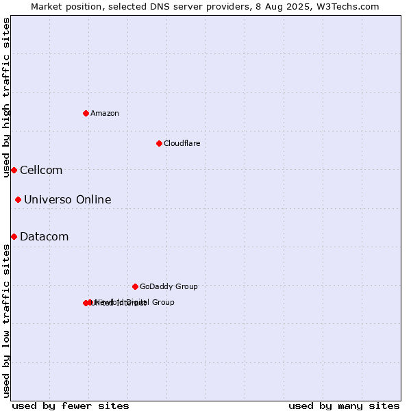 Market position of Universo Online vs. Cellcom vs. Datacom