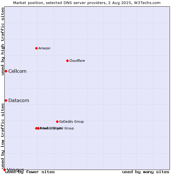 Market position of Cellcom vs. Datacom vs. Vangus