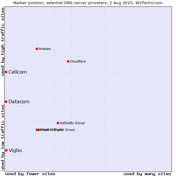 Market position of Vigbo vs. Cellcom vs. Datacom