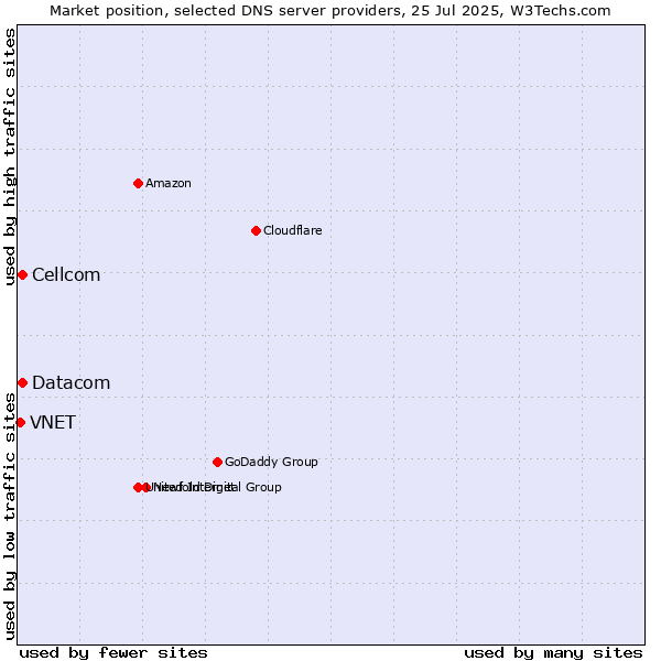 Market position of Cellcom vs. Datacom vs. VNET