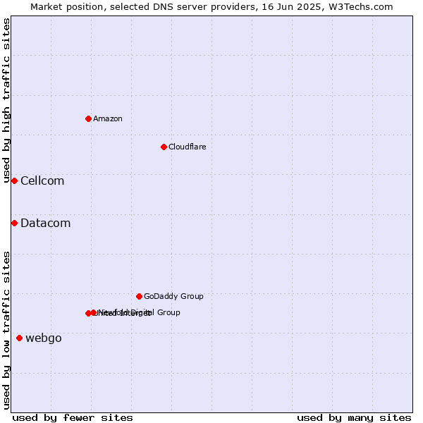 Market position of webgo vs. Cellcom vs. Datacom
