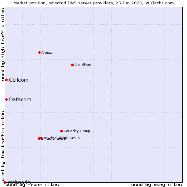 Market position of Cellcom vs. Datacom vs. Webnode