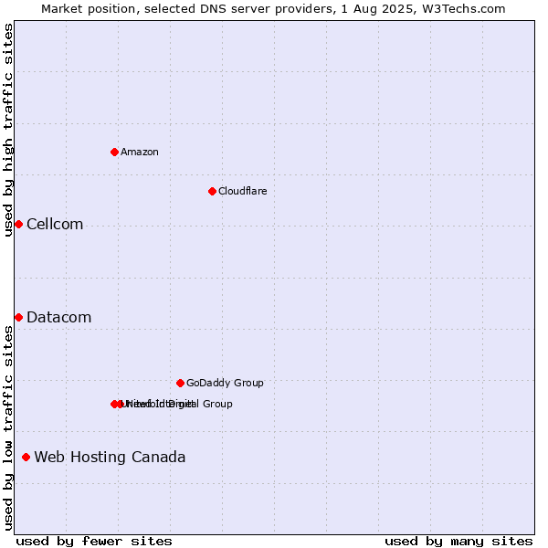 Market position of Web Hosting Canada vs. Cellcom vs. Datacom