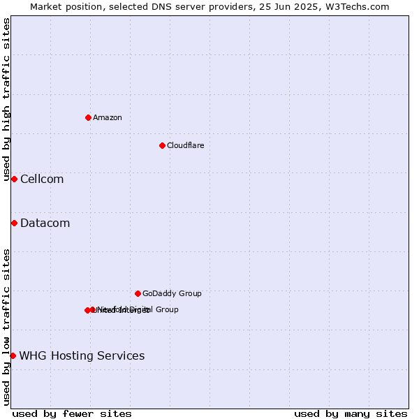Market position of Cellcom vs. Datacom vs. WHG Hosting Services