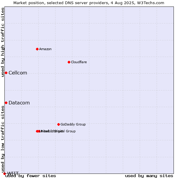Market position of Cellcom vs. Datacom vs. WIIT