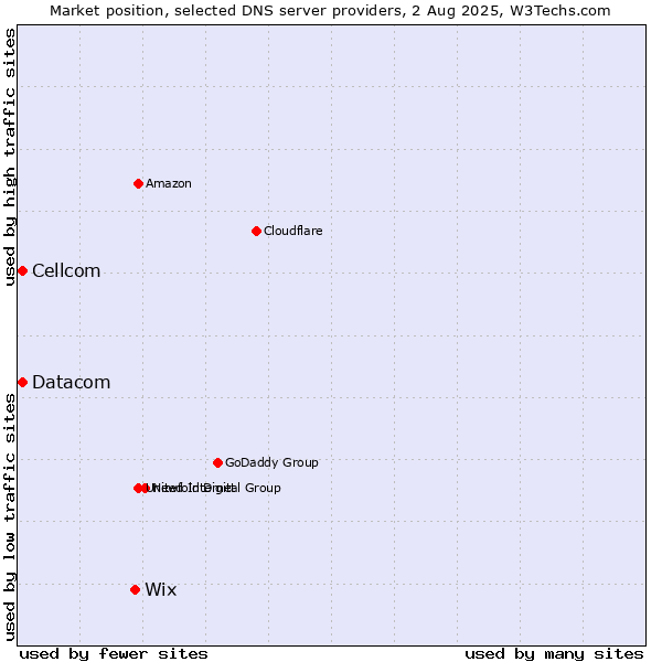 Market position of Wix vs. Cellcom vs. Datacom