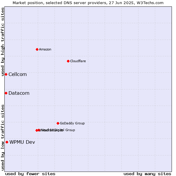 Market position of WPMU Dev vs. Cellcom vs. Datacom