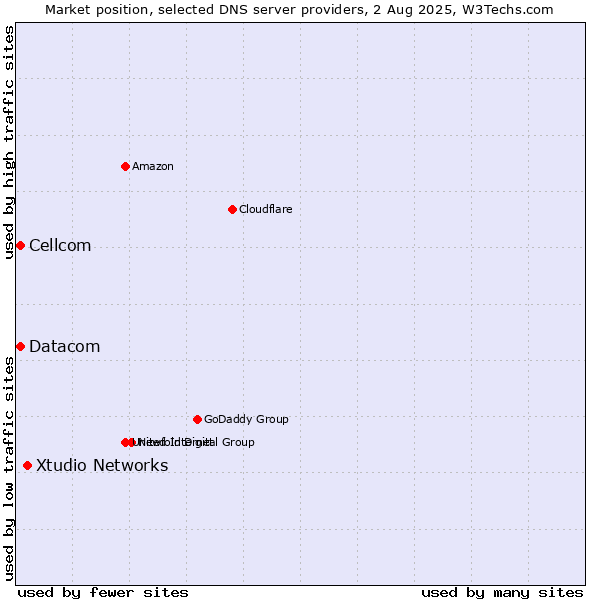 Market position of Xtudio Networks vs. Cellcom vs. Datacom