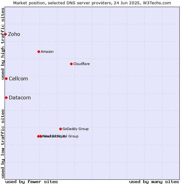 Market position of Cellcom vs. Datacom vs. Zoho