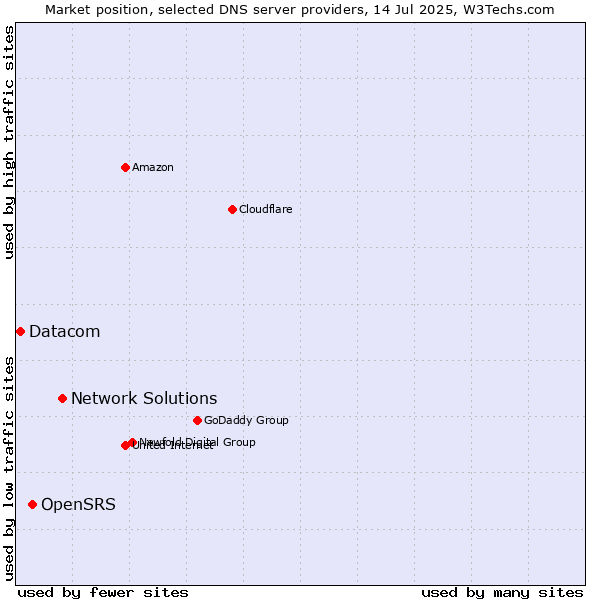 Market position of Network Solutions vs. OpenSRS vs. Datacom