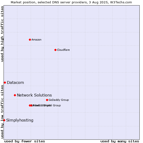 Market position of Network Solutions vs. Datacom vs. Simplyhosting
