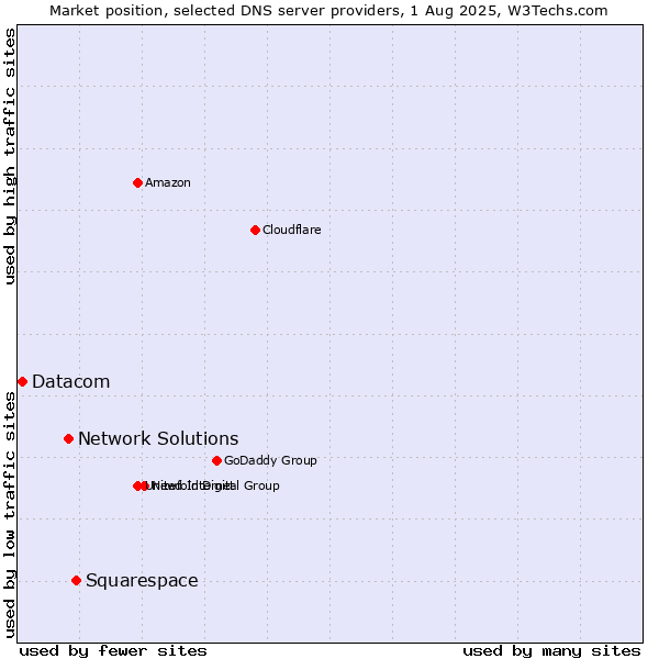 Market position of Squarespace vs. Network Solutions vs. Datacom