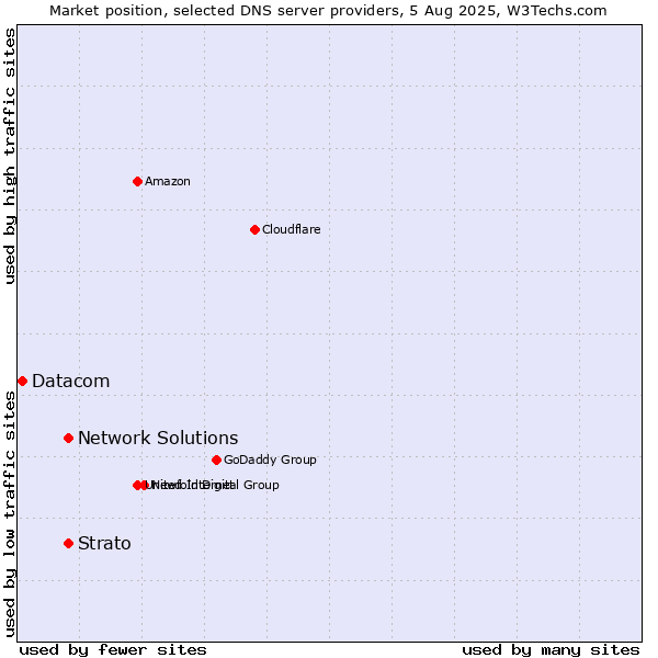 Market position of Strato vs. Network Solutions vs. Datacom
