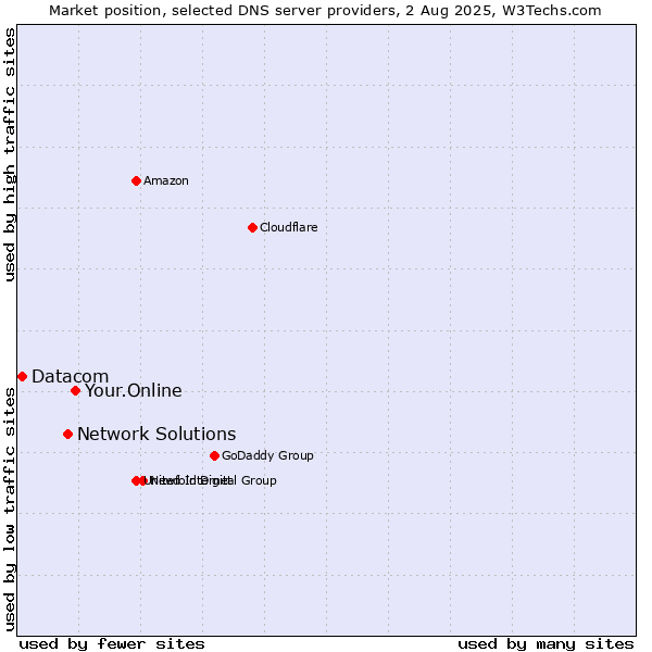 Market position of Your.Online vs. Network Solutions vs. Datacom