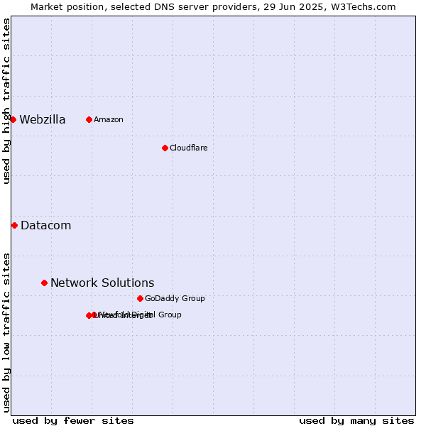 Market position of Network Solutions vs. Datacom vs. Webzilla