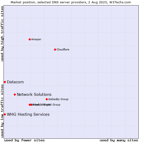 Market position of Network Solutions vs. Datacom vs. WHG Hosting Services