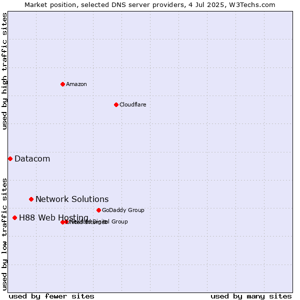 Market position of Network Solutions vs. H88 Web Hosting vs. Datacom