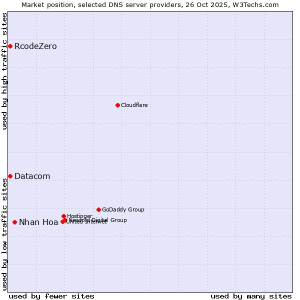 Market position of Nhan Hoa vs. RcodeZero vs. Datacom