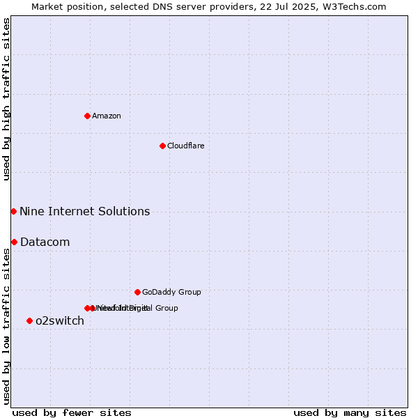 Market position of o2switch vs. Datacom vs. Nine Internet Solutions