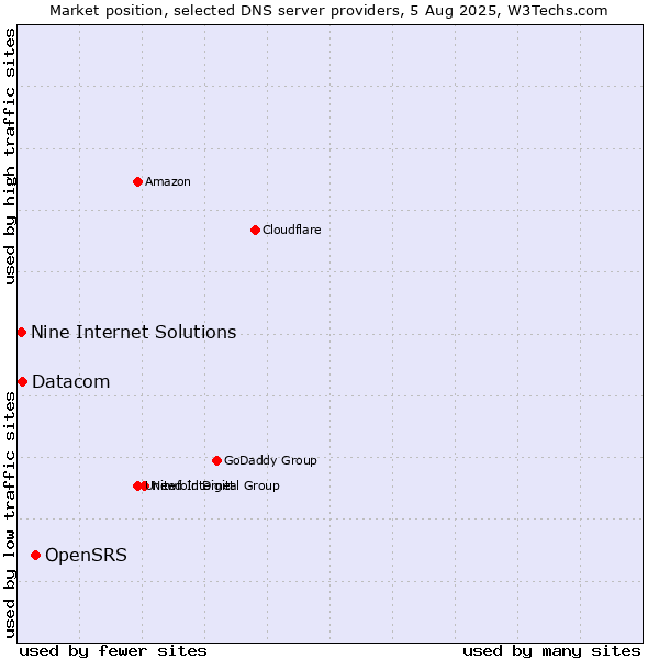Market position of OpenSRS vs. Datacom vs. Nine Internet Solutions