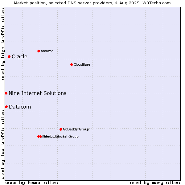 Market position of Oracle vs. Datacom vs. Nine Internet Solutions