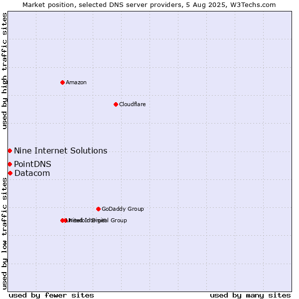 Market position of Datacom vs. PointDNS vs. Nine Internet Solutions