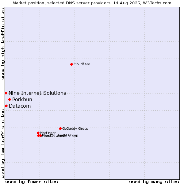 Market position of Porkbun vs. Datacom vs. Nine Internet Solutions