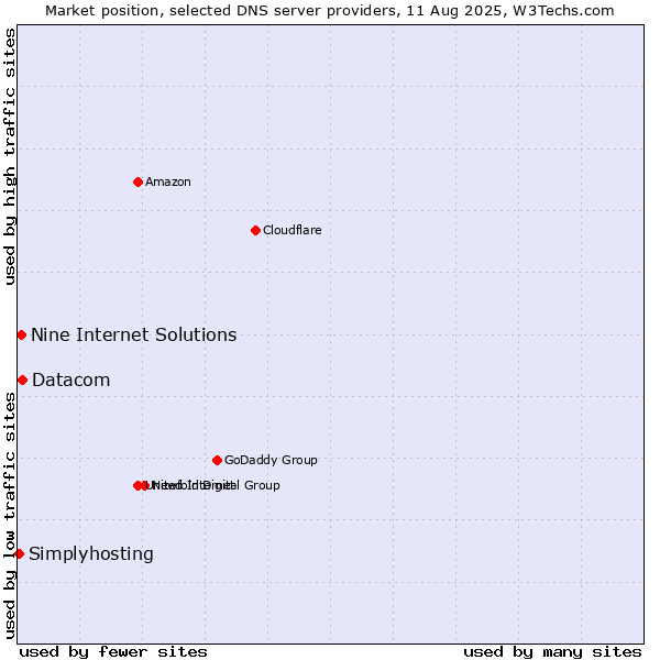 Market position of Datacom vs. Nine Internet Solutions vs. Simplyhosting