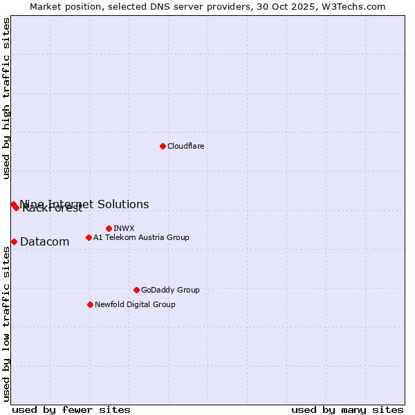 Market position of RackForest vs. Datacom vs. Nine Internet Solutions