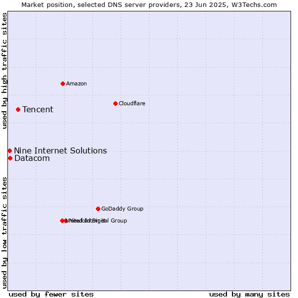 Market position of Tencent vs. Datacom vs. Nine Internet Solutions