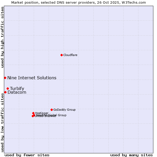 Market position of Turbify vs. Datacom vs. Nine Internet Solutions