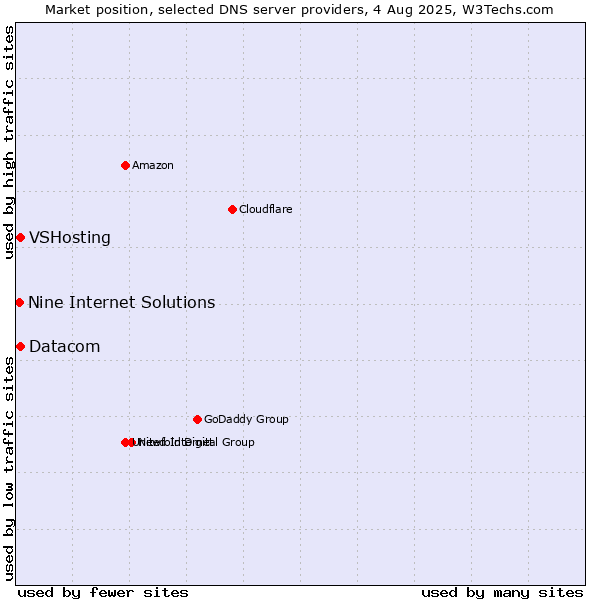 Market position of VSHosting vs. Datacom vs. Nine Internet Solutions