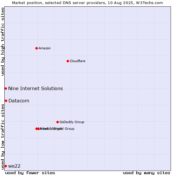 Market position of Datacom vs. Nine Internet Solutions vs. we22