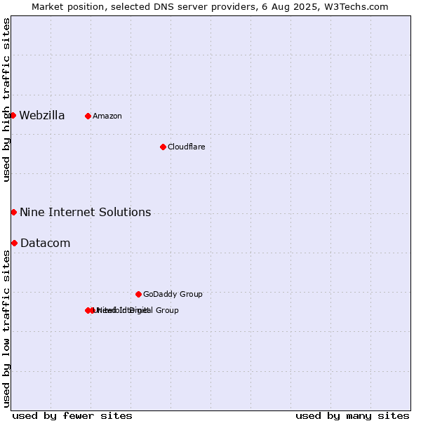 Market position of Datacom vs. Nine Internet Solutions vs. Webzilla