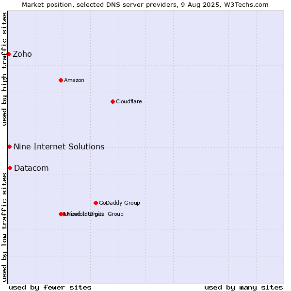 Market position of Datacom vs. Nine Internet Solutions vs. Zoho
