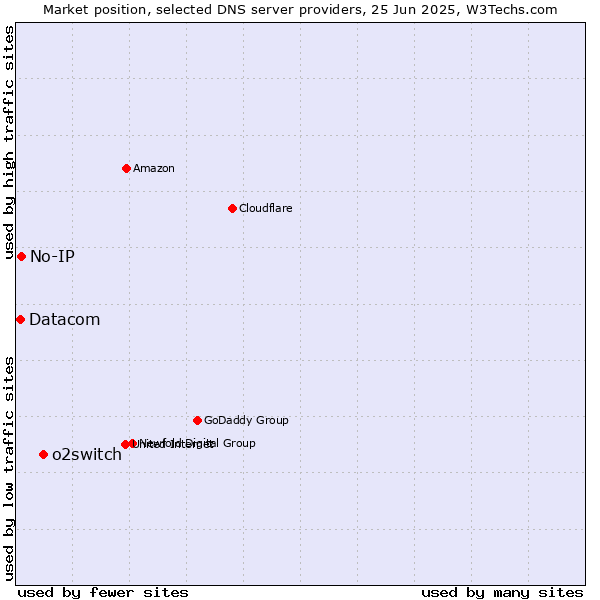 Market position of o2switch vs. No-IP vs. Datacom