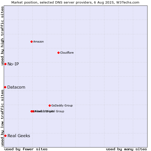 Market position of Real Geeks vs. No-IP vs. Datacom