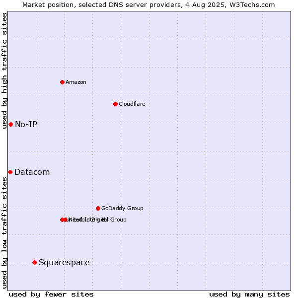 Market position of Squarespace vs. No-IP vs. Datacom