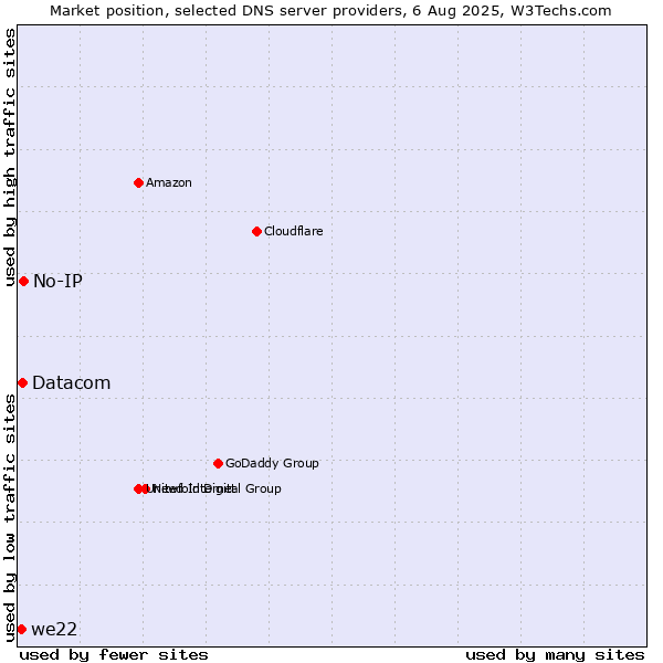 Market position of No-IP vs. Datacom vs. we22