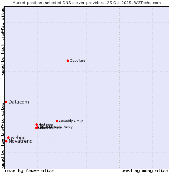Market position of webgo vs. Novatrend vs. Datacom