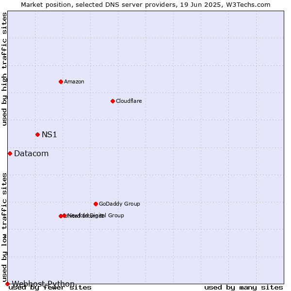Market position of NS1 vs. Datacom vs. Webhost Python