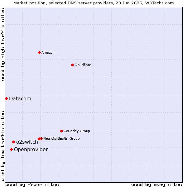 Market position of o2switch vs. Openprovider vs. Datacom