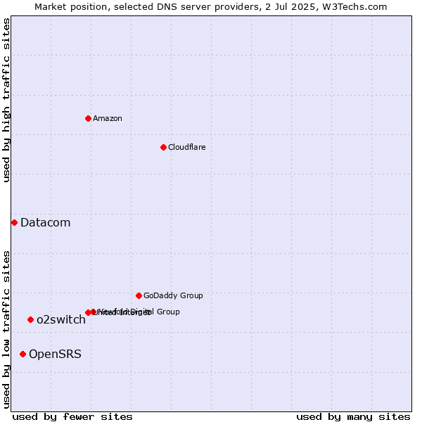 Market position of o2switch vs. OpenSRS vs. Datacom