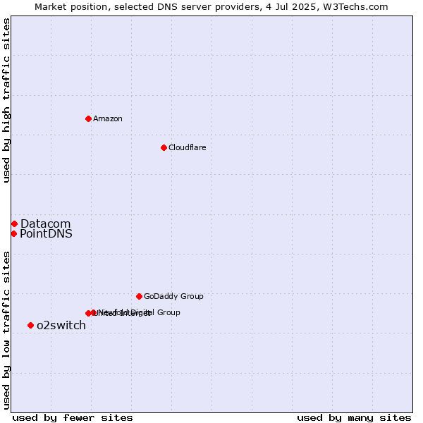 Market position of o2switch vs. Datacom vs. PointDNS