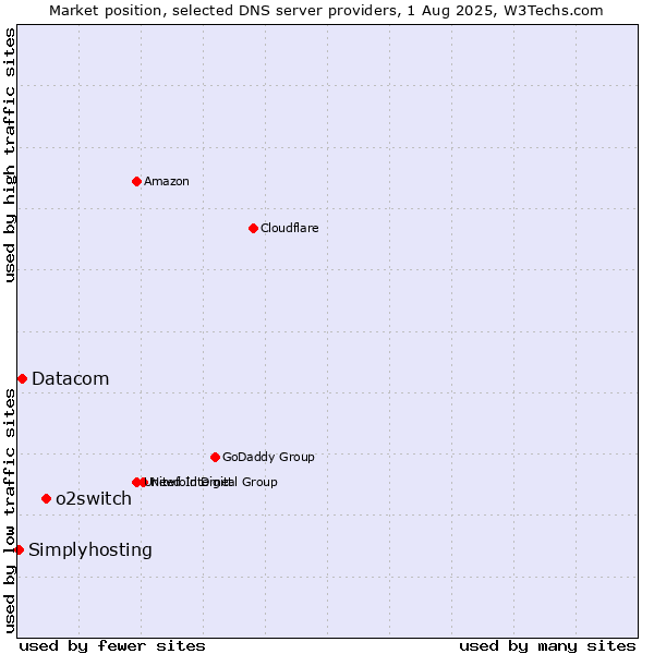 Market position of o2switch vs. Datacom vs. Simplyhosting