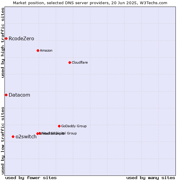 Market position of o2switch vs. Datacom vs. RcodeZero